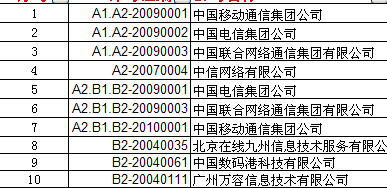 電信業務管理及管理基礎知識分析